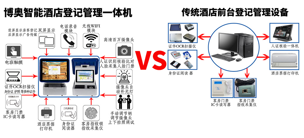 酒店登記管理機(jī) 賓館入住登記設(shè)備 酒店管理系統(tǒng)