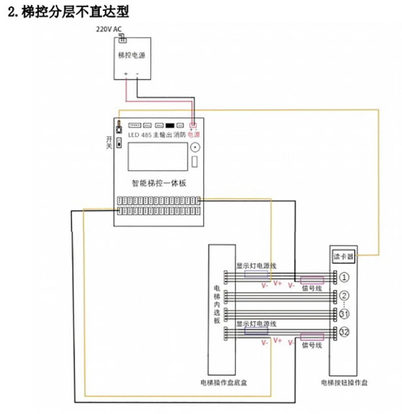 電梯控制板支持IC刷卡4G藍(lán)牙RS485/232消防報(bào)警軟件APP小程序開發(fā)