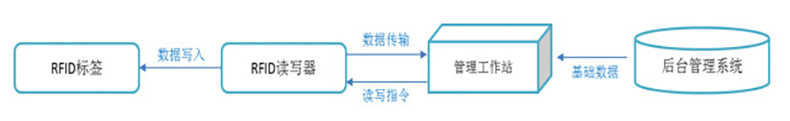 智能倉(cāng)庫(kù)RFID標(biāo)簽倉(cāng)儲(chǔ)管理系統(tǒng)解決方案后臺(tái)桌面應(yīng)用軟件APP小程序開發(fā)