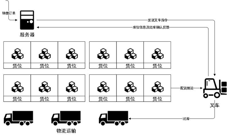 智能倉(cāng)庫(kù)RFID標(biāo)簽倉(cāng)儲(chǔ)管理系統(tǒng)解決方案后臺(tái)桌面應(yīng)用軟件APP小程序開發(fā)