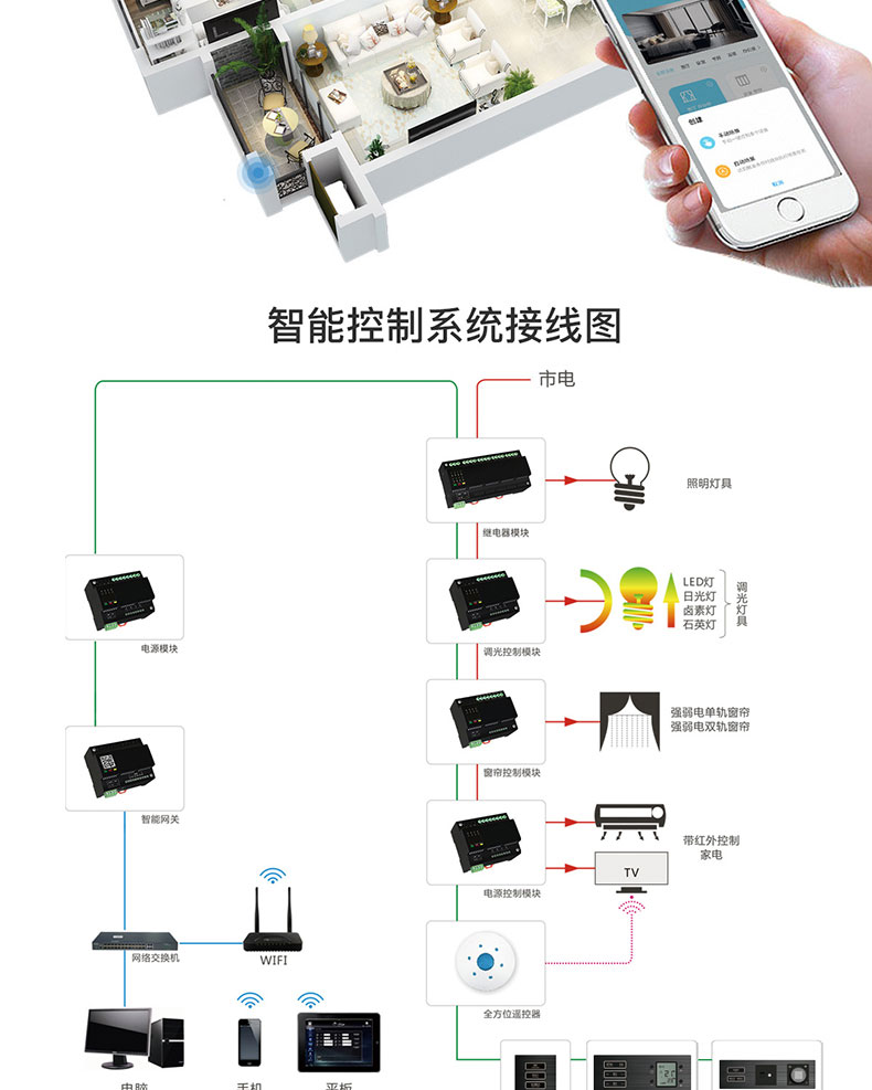 智慧家居家庭辦公樓酒店4G藍(lán)牙WIFI物聯(lián)控制模塊后臺管理系統(tǒng)軟件APP小程序開發(fā)