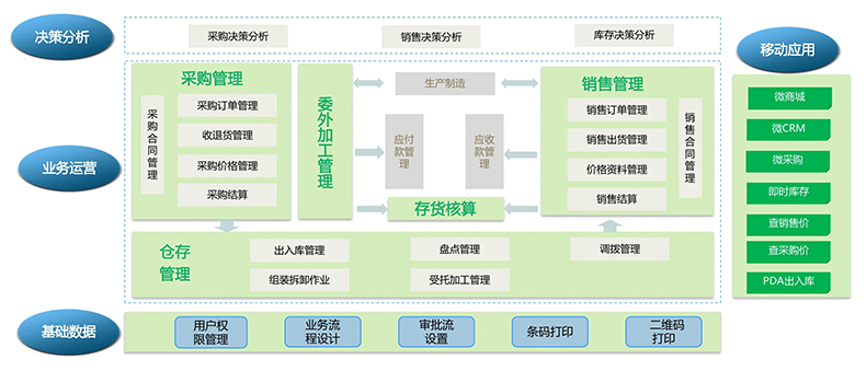 物流企業(yè)工廠服裝商場(chǎng)店鋪進(jìn)貨銷售單機(jī)網(wǎng)絡(luò)庫存管理系統(tǒng)軟件定制開發(fā)