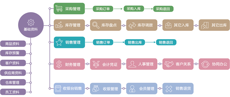 物流企業(yè)工廠服裝商場(chǎng)店鋪進(jìn)貨銷售單機(jī)網(wǎng)絡(luò)庫存管理系統(tǒng)軟件定制開發(fā)