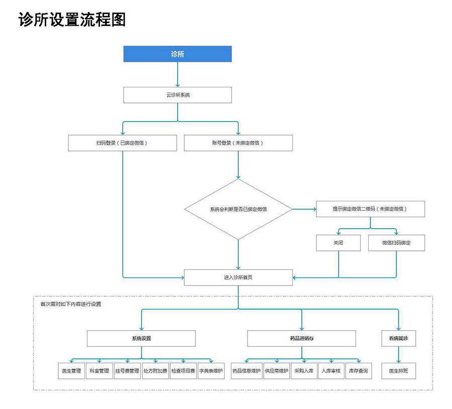  醫(yī)院診所云管理系統(tǒng)平臺軟件預約掛號小程序定制開發(fā)