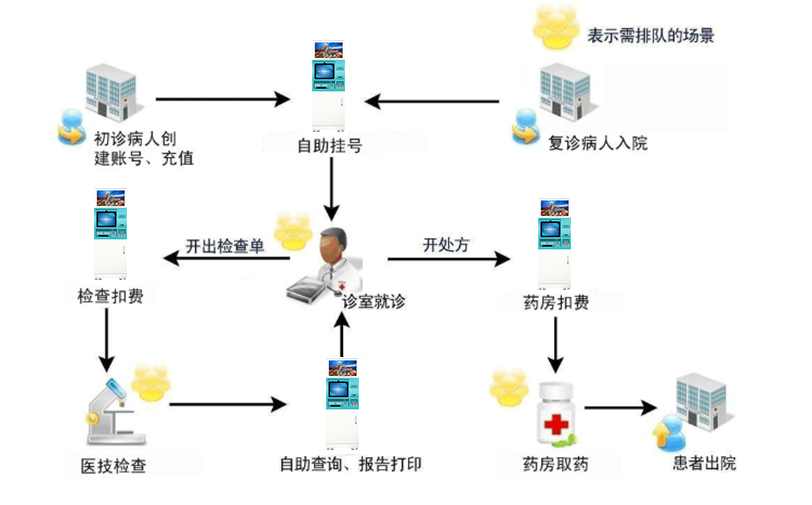 醫(yī)院自助終端機(jī)打印系統(tǒng)軟件定制開發(fā)