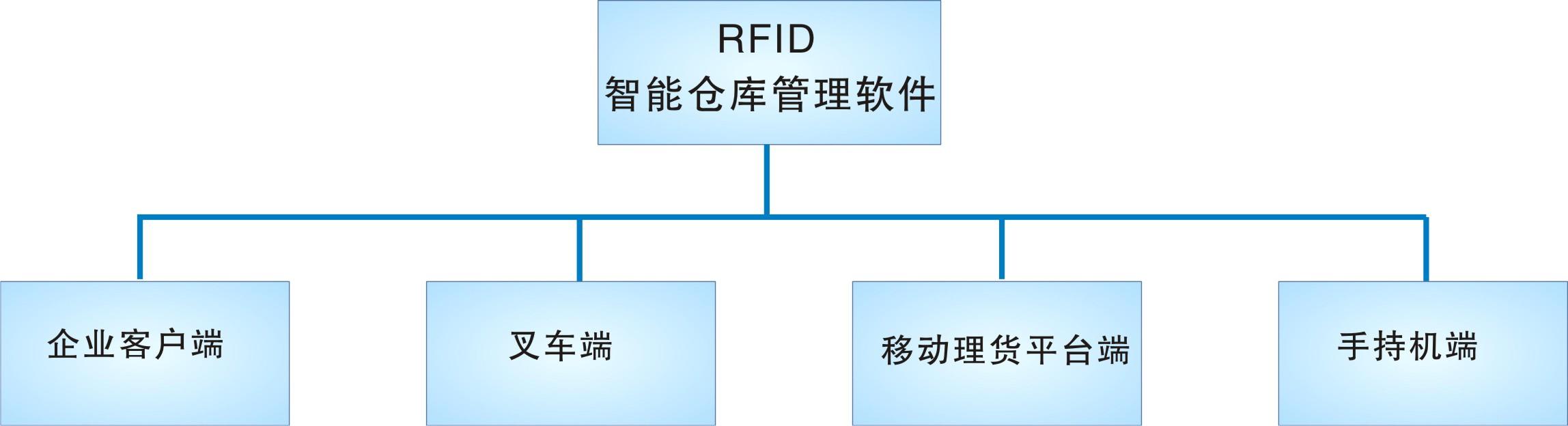 倉庫管理盤點(diǎn)耗時(shí)耗力庫存準(zhǔn)確率低部門間協(xié)同管理困難現(xiàn)場管理混亂怎么辦？RFID倉庫管理系統(tǒng)為你排擾