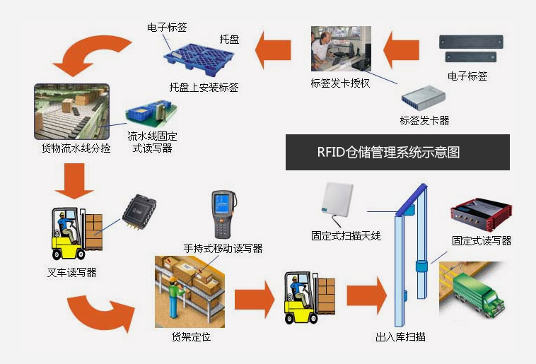 倉庫管理混亂人手不足怎么辦？智能RFID智能管理系統(tǒng)為您解決所有問題