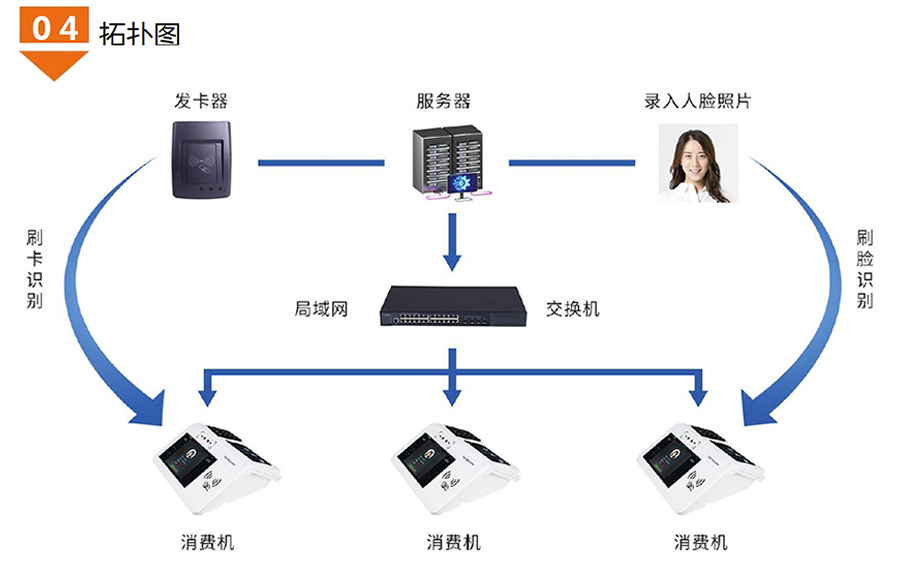 食堂臺(tái)式人臉識(shí)別消費(fèi)機(jī)廣東語音播報(bào)安卓4G版餐廳刷卡掃描碼售飯機(jī)